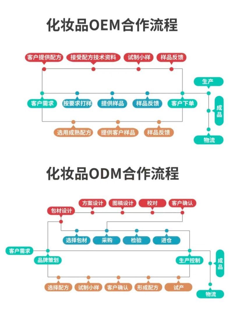 美妆背后:ODM模式助力化妆品企业破局