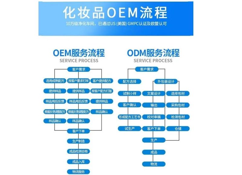 化妆品OEM：行业动态与发展方向